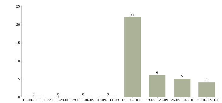 Работа охранник на вахту в Белгороде - Число вакансий в Белгороде по специальности охранник на вахту за 2 месяца