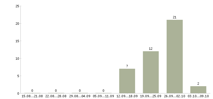 Работа продажа недвижимости в Брянске - Число вакансий в Брянске по специальности продажа недвижимости за 2 месяца