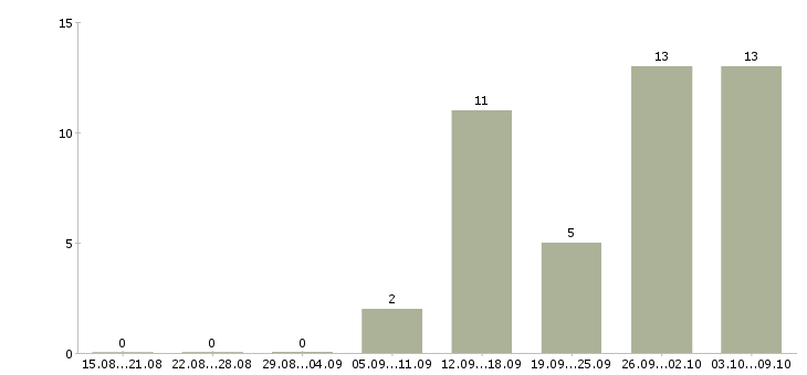 Работа с кадрами в Владимире - Число вакансий в Владимире по специальности с кадрами за 2 месяца