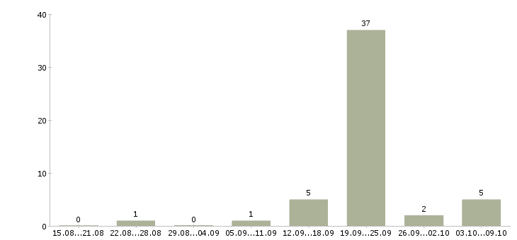 Работа тайные покупатели в Владимире - Число вакансий в Владимире по специальности тайные покупатели за 2 месяца