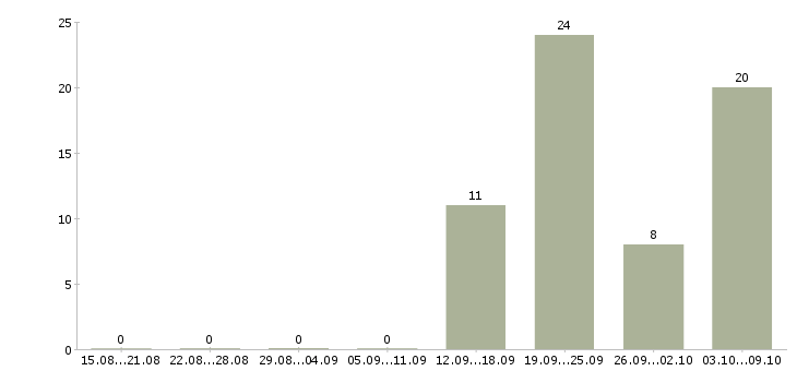 Работа кассир в медицинский центр в Воронеже - Число вакансий в Воронеже по специальности кассир в медицинский центр за 2 месяца