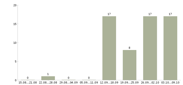 Работа студентам подработка в Воронеже - Число вакансий в Воронеже по специальности студентам подработка за 2 месяца