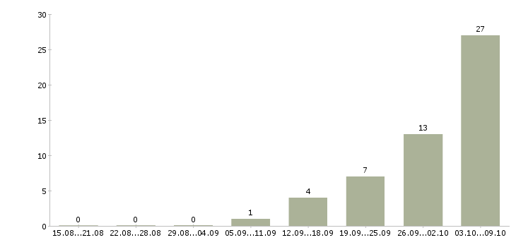 Работа без опыта в Дмитрове - Число вакансий в Дмитрове по специальности без опыта за 2 месяца