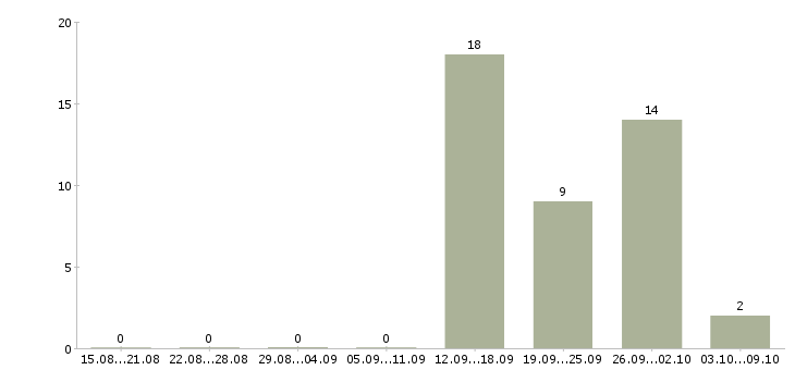 Работа менеджера по работе с клиентами в Зеленограде - Число вакансий в Зеленограде по специальности менеджера по работе с клиентами за 2 месяца