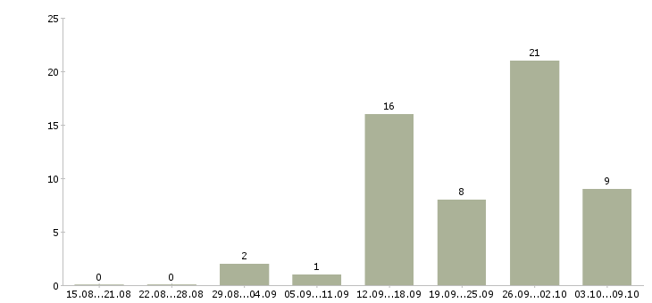 Работа менеджер отдела телефонных продаж в Казани - Число вакансий в Казани по специальности менеджер отдела телефонных продаж за 2 месяца