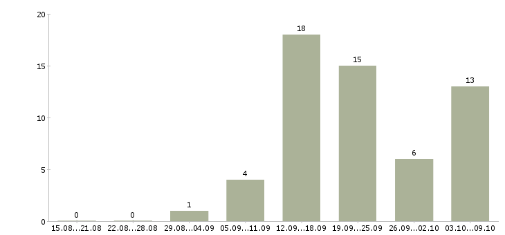 Работа менеджер по рекламе в Калининграде - Число вакансий в Калининграде по специальности менеджер по рекламе за 2 месяца