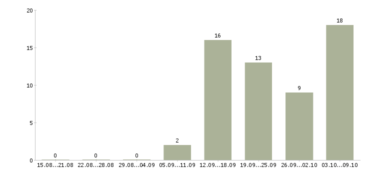 Работа управление персоналом в Калуге - Число вакансий в Калуге по специальности управление персоналом за 2 месяца