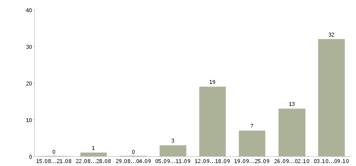 Работа без вложений в Курске - Число вакансий в Курске по специальности без вложений за 2 месяца