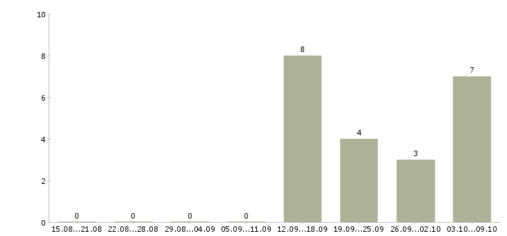 Работа через интернет для вас в Липецке - Число вакансий в Липецке по специальности через интернет для вас за 2 месяца