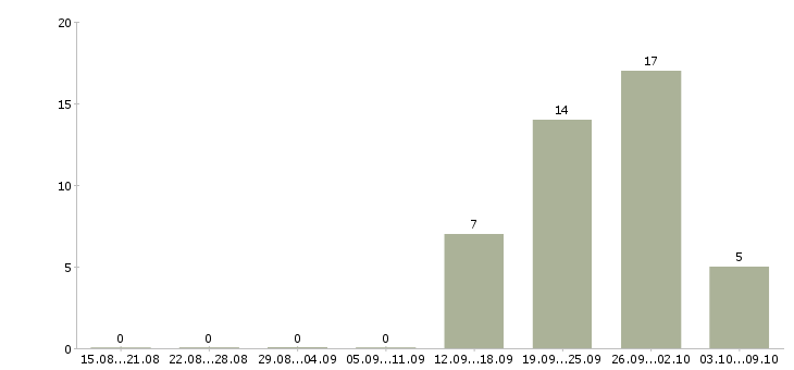Работа проектировщик слаботочных систем в Москве - Число вакансий в Москве по специальности проектировщик слаботочных систем за 2 месяца