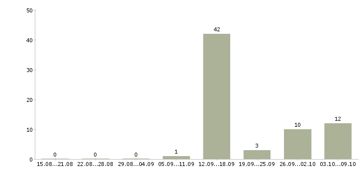 Работа набор текста в Новосибирске - Число вакансий в Новосибирске по специальности набор текста за 2 месяца