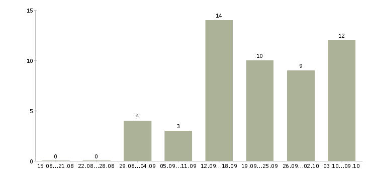 Работа отделочники в Новосибирске - Число вакансий в Новосибирске по специальности отделочники за 2 месяца