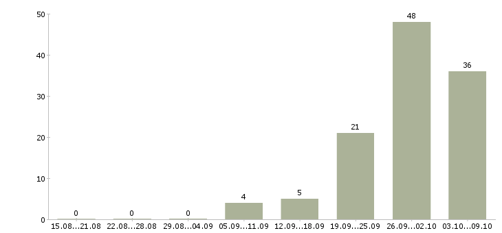 Работа сборщики в Оренбурге - Число вакансий в Оренбурге по специальности сборщики за 2 месяца