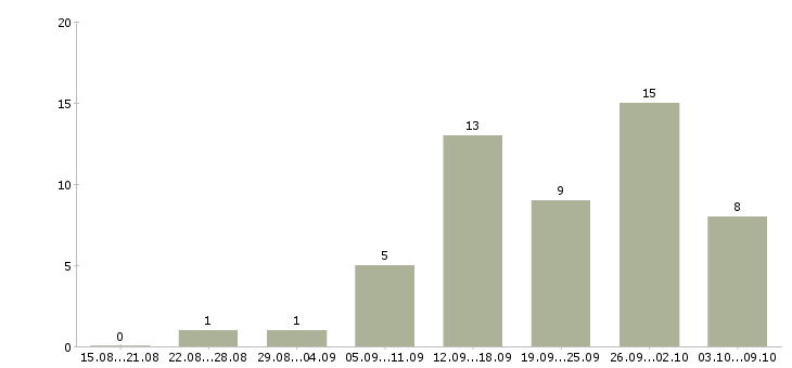 Работа размещение рекламы в Пензе - Число вакансий в Пензе по специальности размещение рекламы за 2 месяца