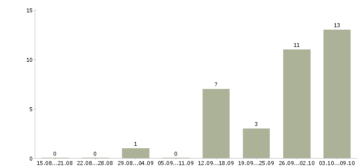 Работа операторы на телефон в Подольске - Число вакансий в Подольске по специальности операторы на телефон за 2 месяца