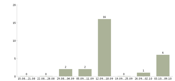 Работа обработка электронной почты на дому в Пскове - Число вакансий в Пскове по специальности обработка электронной почты на дому за 2 месяца