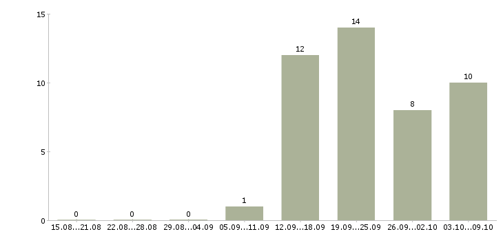 Работа менеджер по работе с клиентам в Раменском - Число вакансий в Раменском по специальности менеджер по работе с клиентам за 2 месяца