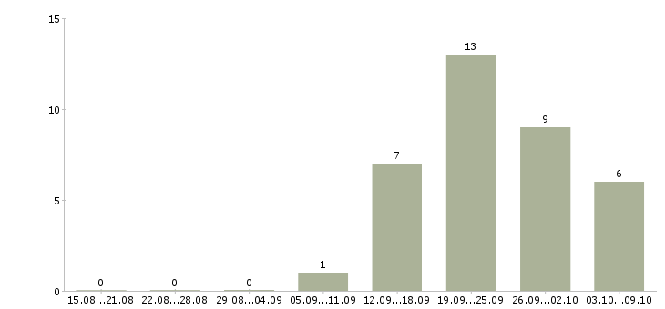 Работа продажа недвижимости в Рязани - Число вакансий в Рязани по специальности продажа недвижимости за 2 месяца
