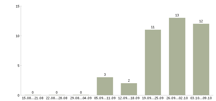 Работа стропальщики в Самаре - Число вакансий в Самаре по специальности стропальщики за 2 месяца