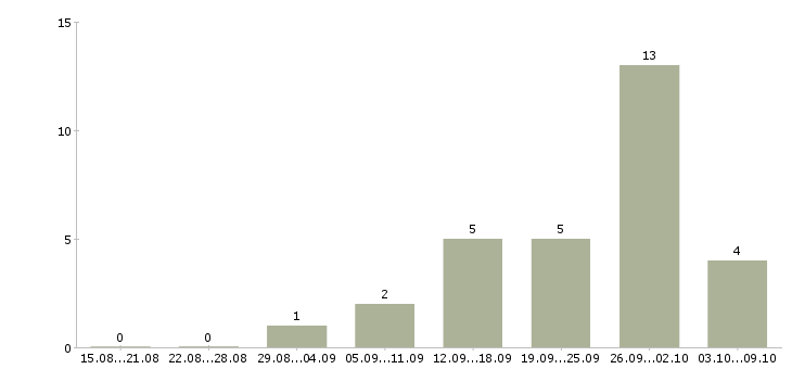 Работа водитель категории в с е в Саратове - Число вакансий в Саратове по специальности водитель категории в с е за 2 месяца