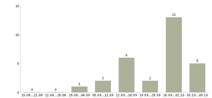 Работа водитель категории с и е в Саратове - Число вакансий в Саратове по специальности водитель категории с и е за 2 месяца