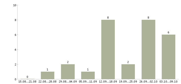 Работа через интернет для вас в Смоленске - Число вакансий в Смоленске по специальности через интернет для вас за 2 месяца