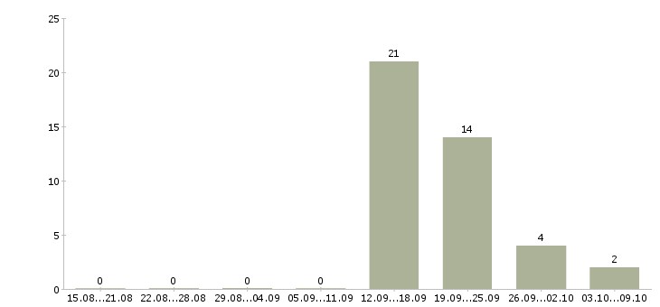 Работа оператор на офисный телефон в Сочи - Число вакансий в Сочи по специальности оператор на офисный телефон за 2 месяца