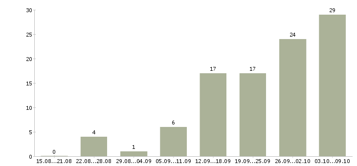 Работа повара в Ставрополе - Число вакансий в Ставрополе по специальности повара за 2 месяца