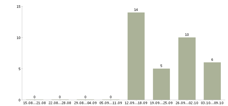 Работа кассир вахта в Тольятти - Число вакансий в Тольятти по специальности кассир вахта за 2 месяца