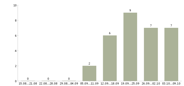 Работа специалист по приему звонков в Уфе - Число вакансий в Уфе по специальности специалист по приему звонков за 2 месяца
