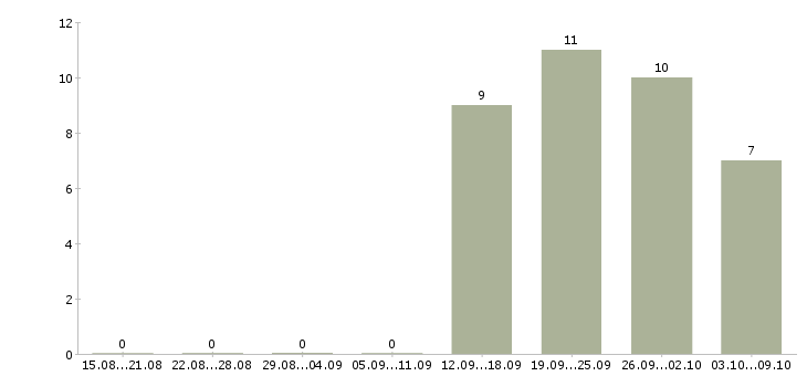 Работа студентам на лето в Хабаровске - Число вакансий в Хабаровске по специальности студентам на лето за 2 месяца