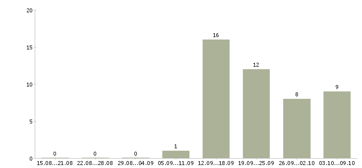 Работа расточник в Челябинске - Число вакансий в Челябинске по специальности расточник за 2 месяца