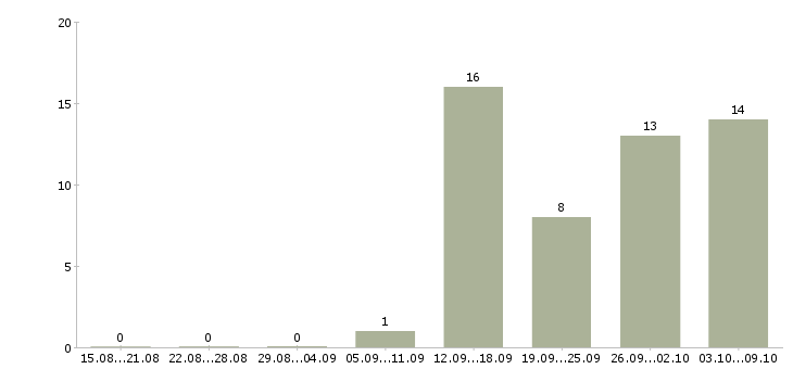 Работа в свободное время в Чите - Число вакансий в Чите по специальности в свободное время за 2 месяца