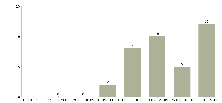 Работа есть для всех в Ярославле - Число вакансий в Ярославле по специальности есть для всех за 2 месяца