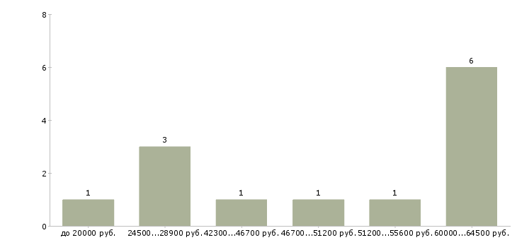 Найти работу медицинский специалист в Владимире - График распределения вакансий «медицинский специалист» по зарплате