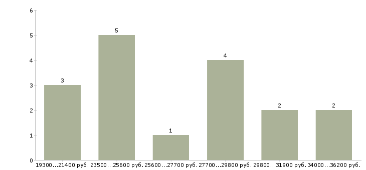 Найти работу помощник на дому Башкортостан - График распределения вакансий «помощник на дому» по зарплате