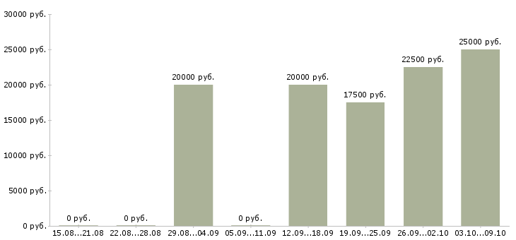 Вакансии администратор в интернете Чувашия - Медиана зарплат администратор в интернете Чувашия за 2 месяца