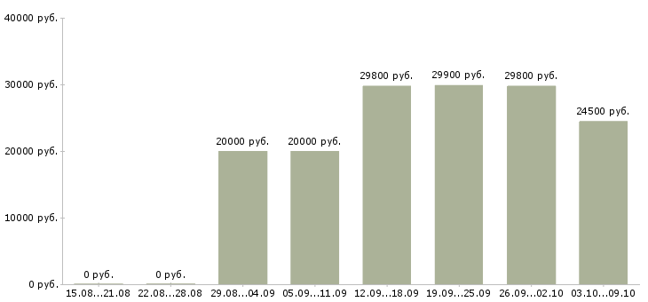Вакансии администратор в магазин в Архангельске - Медиана зарплат администратор в магазин в Архангельске за 2 месяца