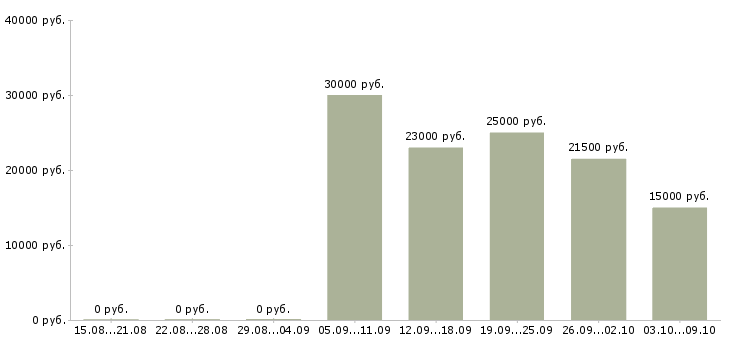 Вакансии администратор медицинский Нижний новгород - Медиана зарплат администратор медицинский Нижний новгород за 2 месяца