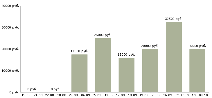 Вакансии администратор с обучением в Калининграде - Медиана зарплат администратор с обучением в Калининграде за 2 месяца
