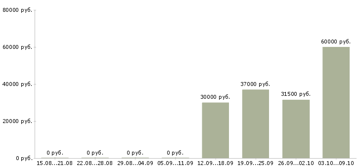 Вакансии аналитик финансовый в Екатеринбурге - Медиана зарплат аналитик финансовый в Екатеринбурге за 2 месяца