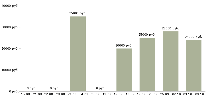 Вакансии бухгалтер в банк Татарстан - Медиана зарплат бухгалтер в банк Татарстан за 2 месяца