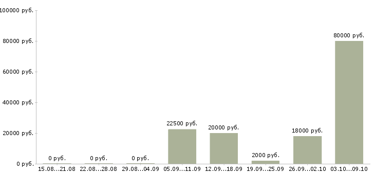 Вакансии водитель доставки в Ярославле - Медиана зарплат водитель доставки в Ярославле за 2 месяца