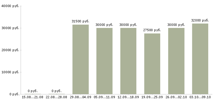Вакансии водитель на маршрут в Екатеринбурге - Медиана зарплат водитель на маршрут в Екатеринбурге за 2 месяца