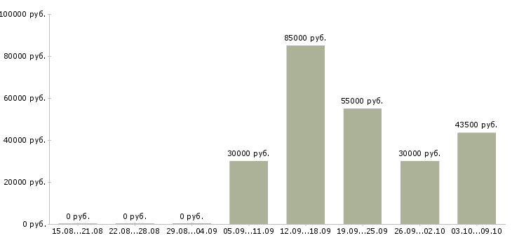 Вакансии водитель на самосвал в Красноярске - Медиана зарплат водитель на самосвал в Красноярске за 2 месяца