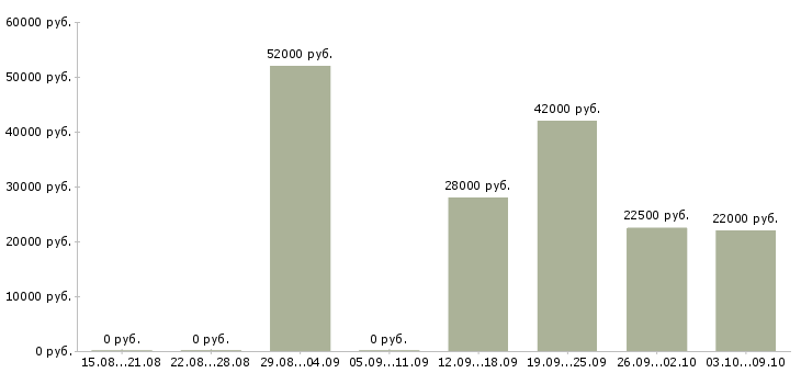 Вакансии грузчик 2 2 в Тольятти - Медиана зарплат грузчик 2 2 в Тольятти за 2 месяца