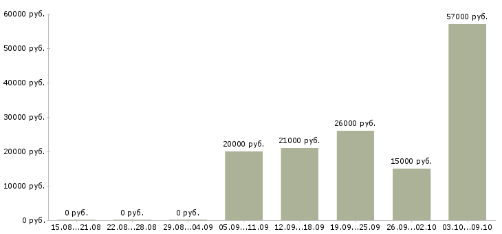 Вакансии грузчик на склад в Ульяновске - Медиана зарплат грузчик на склад в Ульяновске за 2 месяца