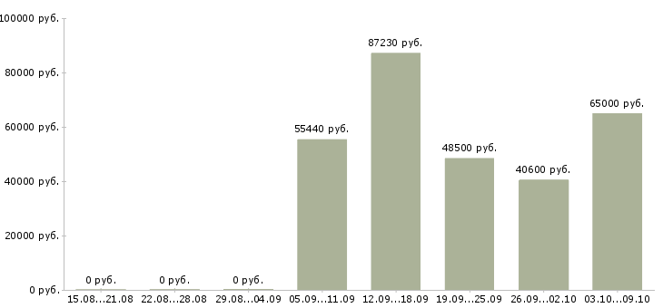 Вакансии грузчик ночной в Воронеже - Медиана зарплат грузчик ночной в Воронеже за 2 месяца