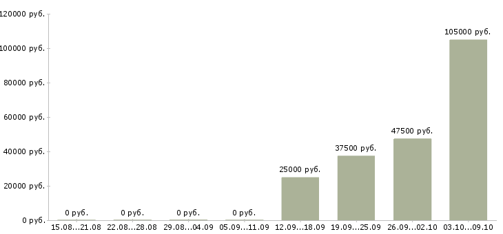 Вакансии директор проекта в Самаре - Медиана зарплат директор проекта в Самаре за 2 месяца