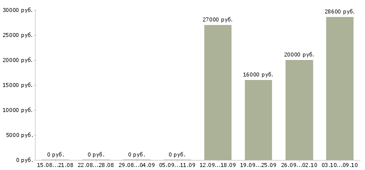 Вакансии дополнительный доход в Белгороде - Медиана зарплат дополнительный доход в Белгороде за 2 месяца